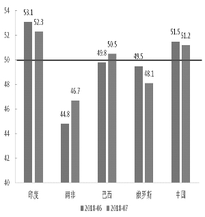 שҵPMIָ2018M07