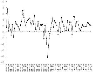 ��������GDP��������ͼ