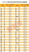 70城房价平均涨4.3%，广州涨11.6%全国第一！地产板块历史首次破